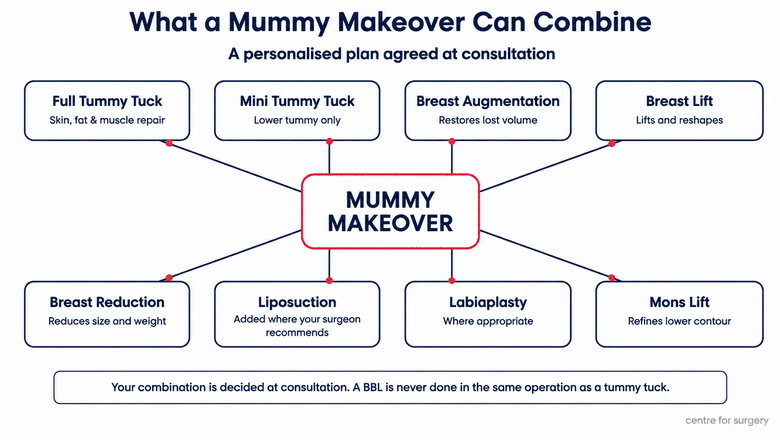 Diagram of what a mummy makeover can combine: full or mini tummy tuck, breast augmentation, breast lift, breast reduction, liposuction where recommended, labiaplasty and mons lift, with a BBL never in the same operation as a tummy tuck