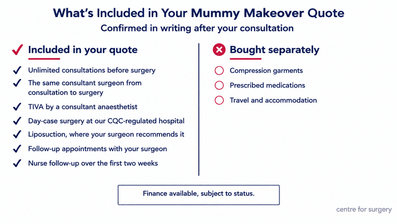 What is included in a mummy makeover quote at Centre for Surgery: unlimited consultations, the same consultant surgeon, TIVA, day-case surgery, liposuction where recommended, follow-up and nurse follow-up; compression garments, medications and travel are bought separately