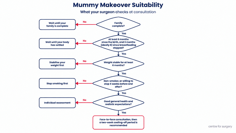 Mummy makeover suitability flowchart: family complete, at least 6 months since the birth and 3 months (ideally 6) since breastfeeding stopped, weight stable for 6 months, not smoking, good health, then a face-to-face consultation and recommended two-week cooling-off period