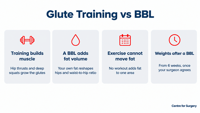 Infographic comparing glute training and a BBL: training builds muscle, a BBL adds fat volume, exercise cannot move fat, and weights resume from 6 weeks after a BBL