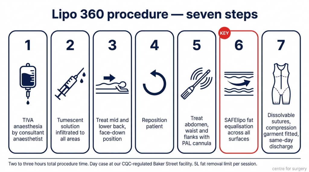 360 Liposuction London | Lipo 360 | Centre for Surgery