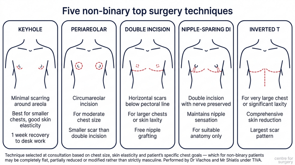 Non-Binary Surgery London | Gender-Affirming Procedures | Centre for ...