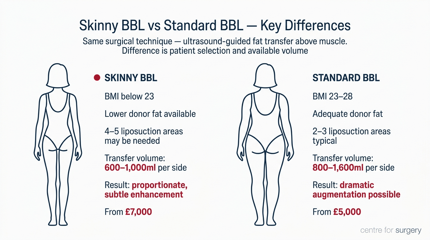 Skinny BBL London | BBL for Lean Patients | Centre for Surgery