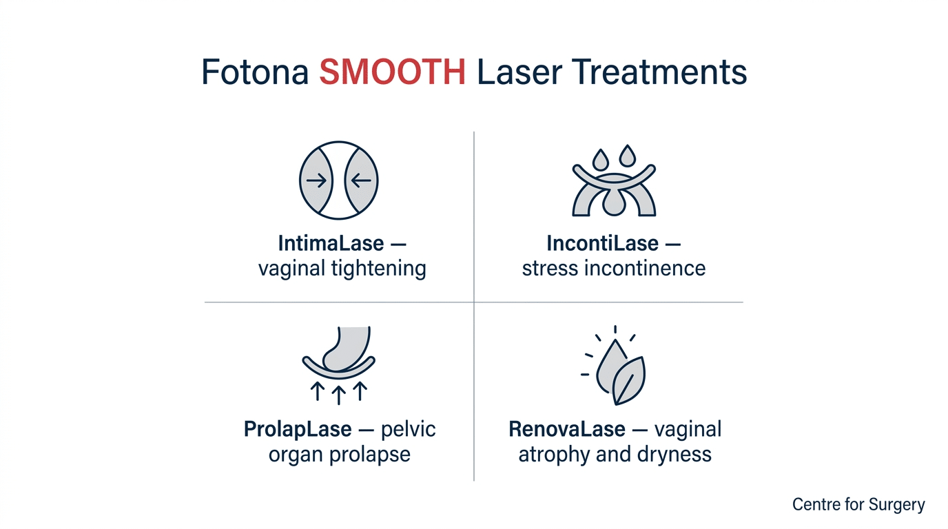 Fotona SMOOTH laser vaginal treatments diagram — IntimaLase for tightening, IncontiLase for stress incontinence, ProlapLase for prolapse, RenovaLase for atrophy and dryness