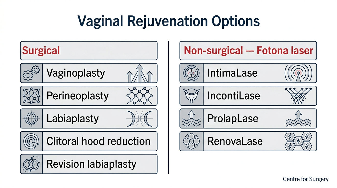Vaginal rejuvenation options diagram — surgical procedures (vaginoplasty, perineoplasty, labiaplasty, clitoral hood reduction, revision) and non-surgical Fotona laser treatments