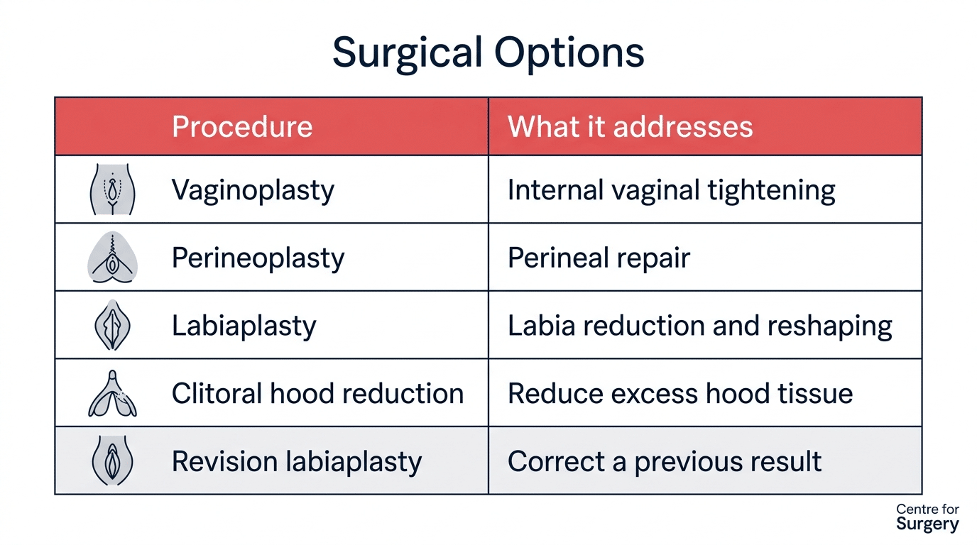 Surgical vaginal rejuvenation options table — vaginoplasty, perineoplasty, labiaplasty, clitoral hood reduction and revision labiaplasty, with what each addresses