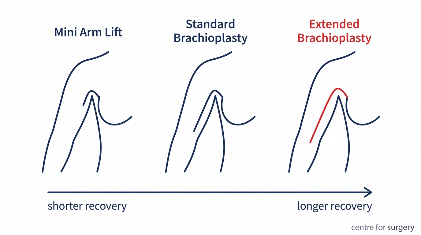 Arm Lift Recovery and Aftercare | Centre for Surgery London
