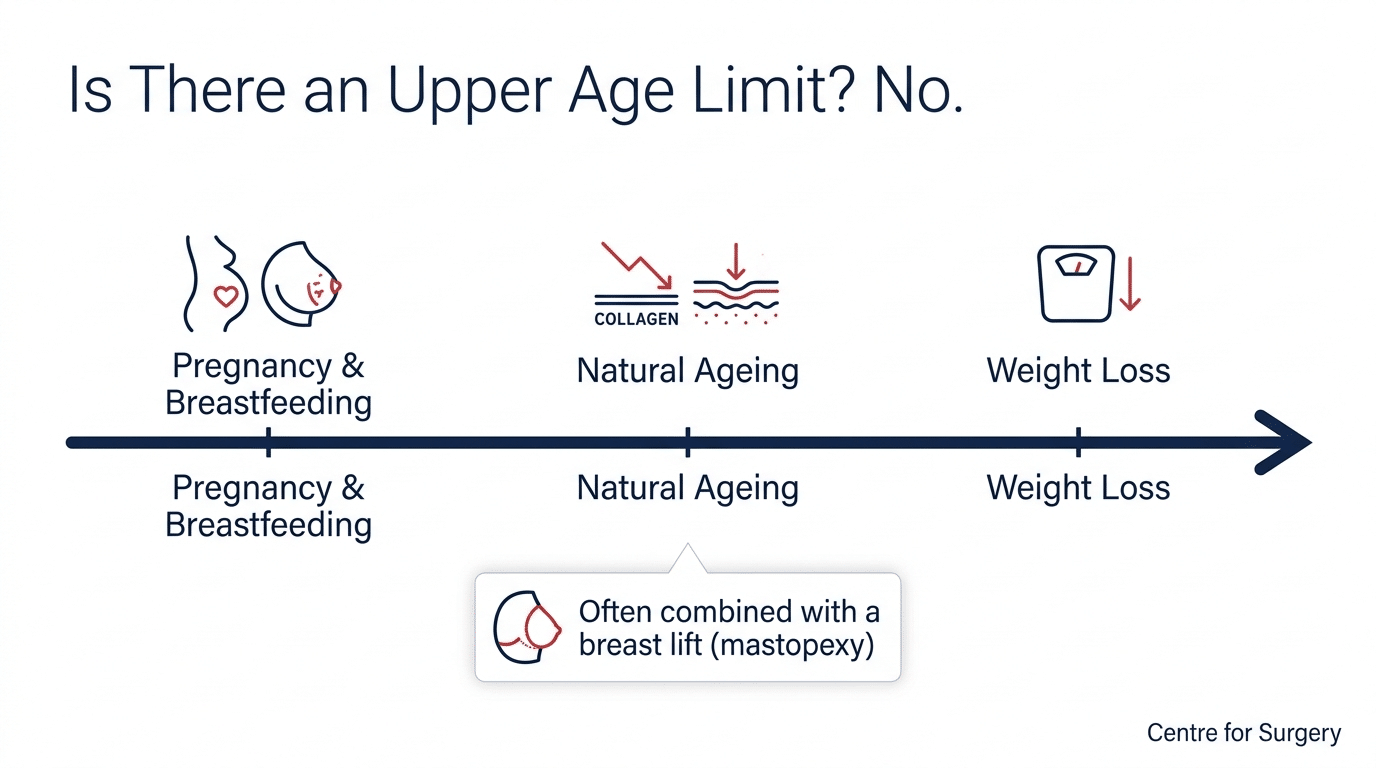 Diagram showing there is no upper age limit for breast implants — pregnancy, breastfeeding, ageing and weight loss are common reasons for later-life breast augmentation, often combined with a breast lift — Centre for Surgery London