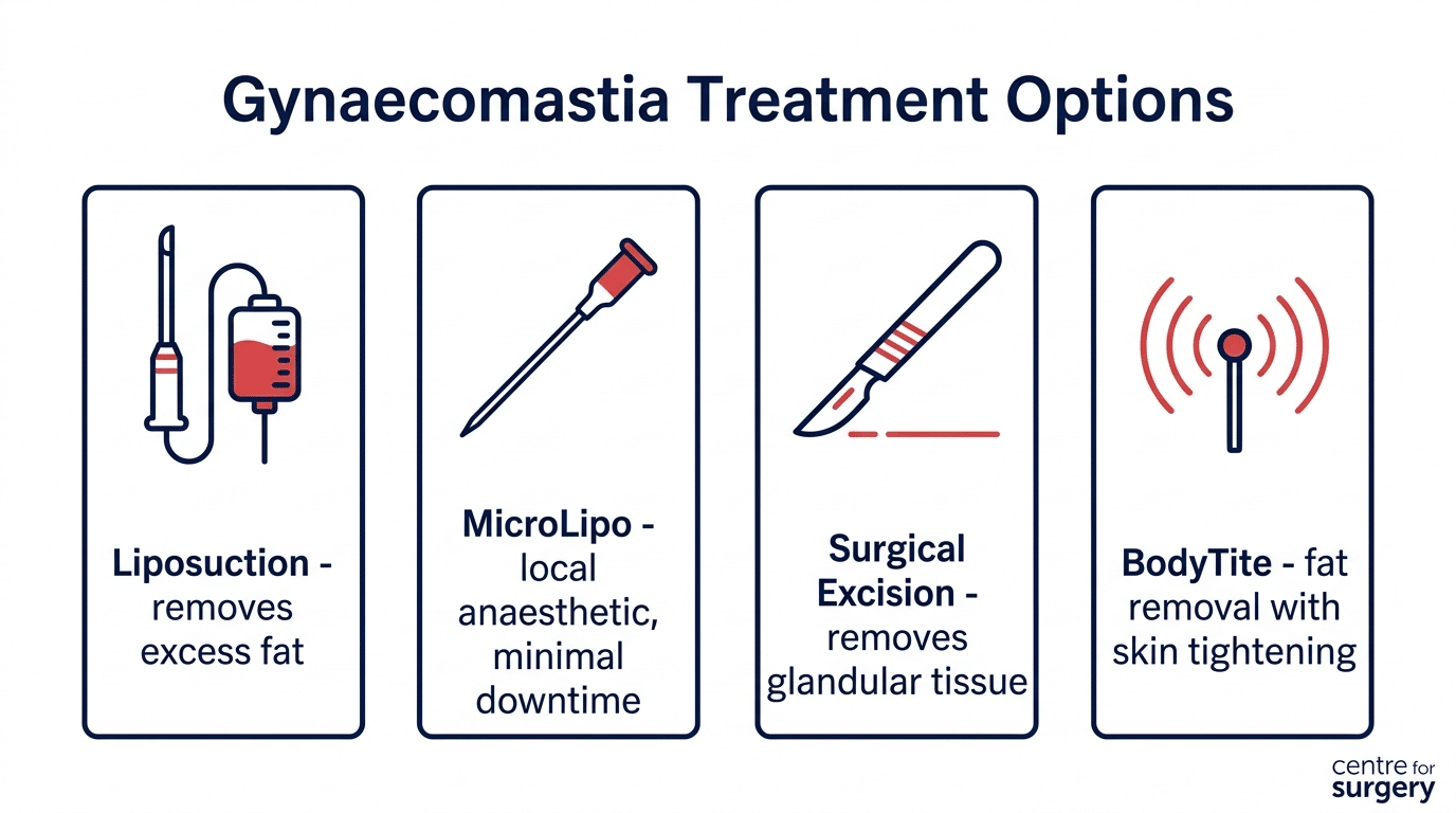 Diagram comparing gynaecomastia treatment options: liposuction, MicroLipo, surgical excision and BodyTite
