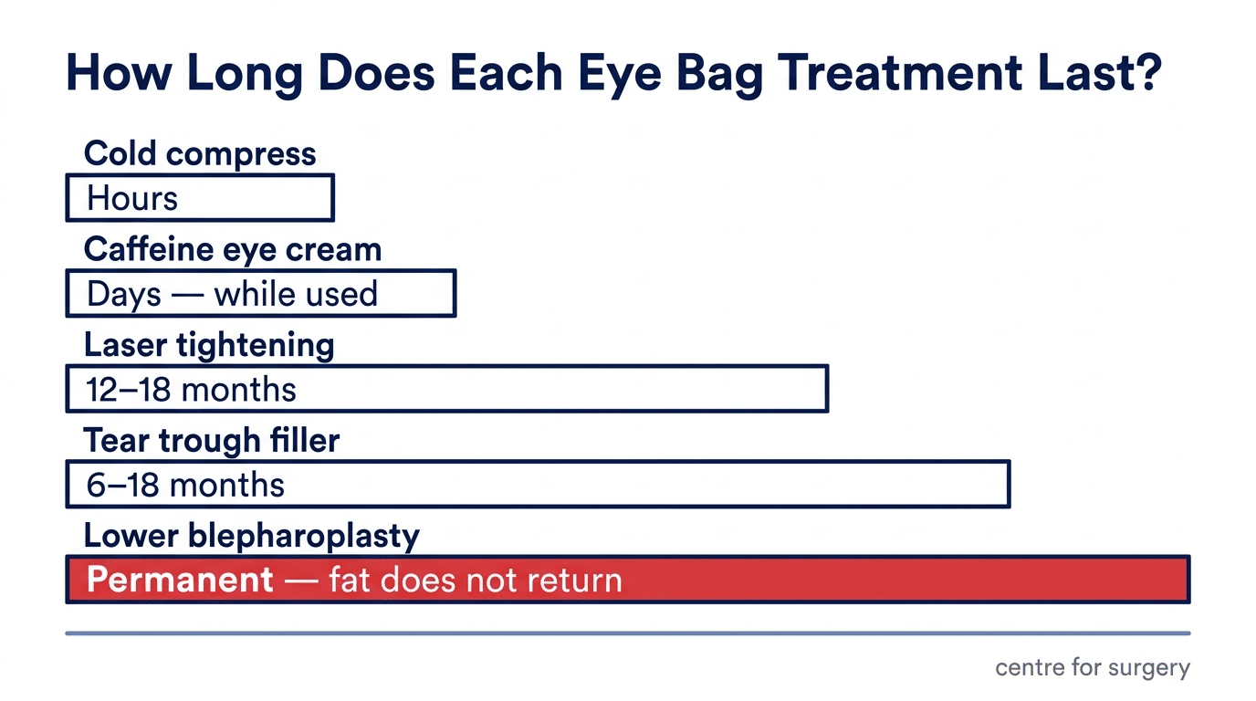 Bar chart comparing how long each eye bag treatment lasts — cold compress hours, caffeine eye cream days, laser tightening 12 to 18 months, tear trough filler 6 to 18 months, and lower blepharoplasty permanent, Centre for Surgery London
