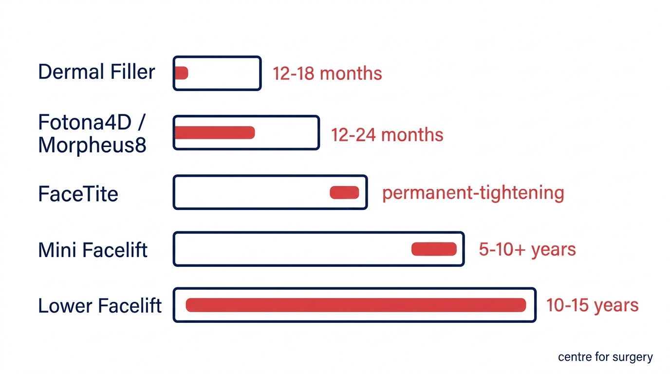 Comparison chart showing relative cost and duration of jowl treatments from dermal filler and Fotona4D or Morpheus8 through FaceTite to mini facelift and lower facelift, with cost bars and duration labels for each