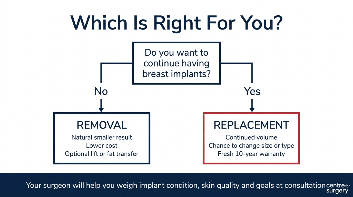 Decision tree flowchart helping patients decide between breast implant removal and replacement