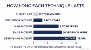 Bar chart comparing how long each facelift technique lasts — thread lift 12 to 18 months, one stitch facelift 3 to 5 years, mini facelift 8 to 10 years, SMAS facelift 10 years or more, deep plane facelift 10 to 15 years