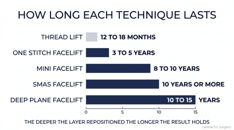 Bar chart comparing how long each facelift technique lasts — thread lift 12 to 18 months, one stitch facelift 3 to 5 years, mini facelift 8 to 10 years, SMAS facelift 10 years or more, deep plane facelift 10 to 15 years