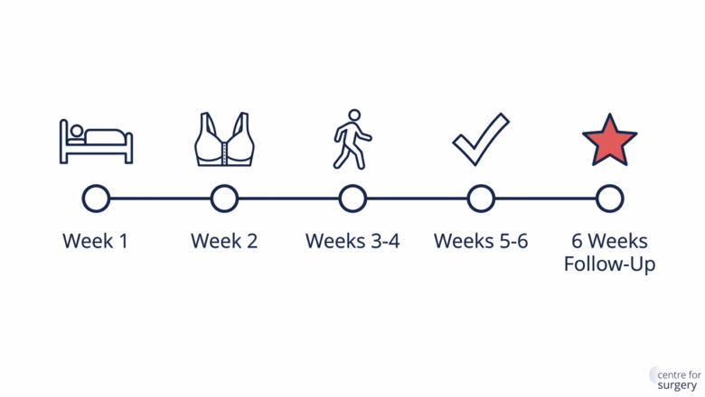 Breast lift recovery timeline diagram: week 1, week 2, weeks 3 to 4, weeks 5 to 6, and 6 week follow-up for full recovery