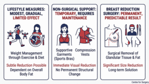Comparison diagram showing three approaches to reducing breast size at Centre for Surgery London — lifestyle measures, non-surgical support, breast reduction surgery