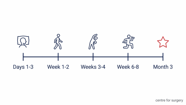 Brow lift recovery timeline diagram: days 1 to 3, week 1 to 2, weeks 3 to 4, week 6 to 8, month 3, at Centre for Surgery London
