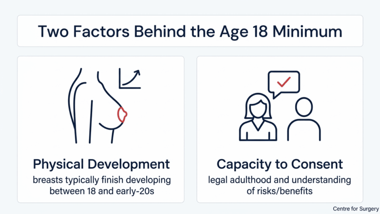 Diagram showing the two factors behind the age 18 minimum for breast augmentation: physical breast development and capacity to consent — Centre for Surgery London