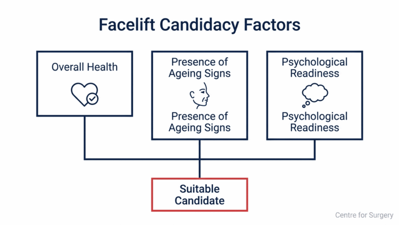 Diagram showing the three facelift candidacy factors: overall health, presence of ageing signs, and psychological readiness