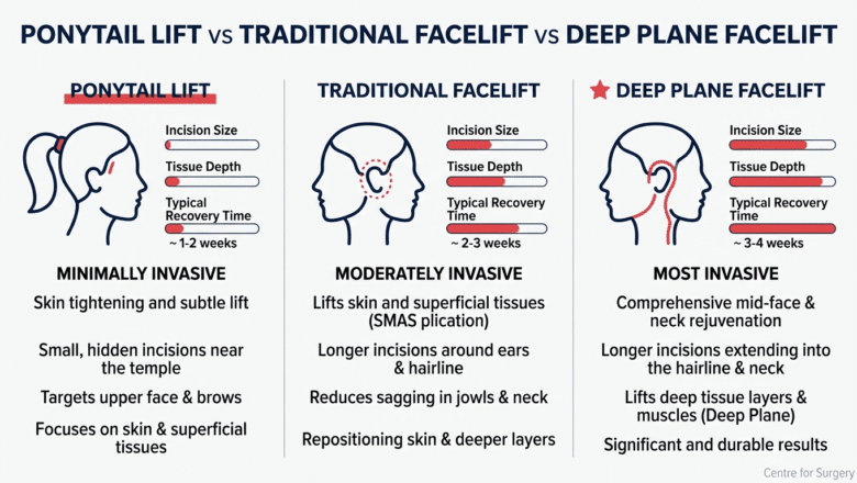 Comparison chart of ponytail lift versus traditional facelift versus deep plane facelift by invasiveness