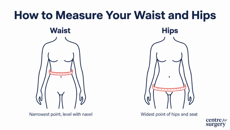 Diagram showing how to measure waist and hip circumference correctly for a waist-to-hip ratio calculation