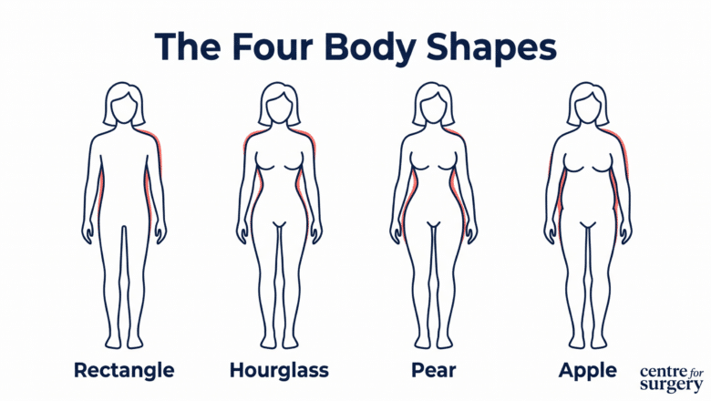 Diagram illustrating the four body shape classifications: rectangle, hourglass, pear and apple