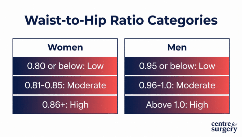 Chart showing waist-to-hip ratio health categories for women and men