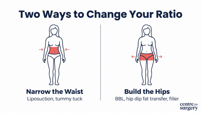 Diagram showing the two treatment approaches to changing waist-to-hip ratio: narrowing the waist or building the hips