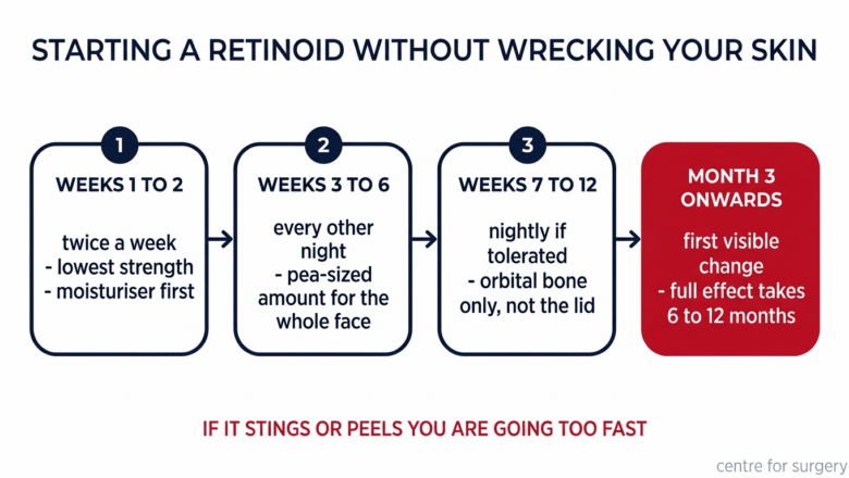 Twelve-week schedule for starting a retinoid around the eyes without irritation, Centre for Surgery London