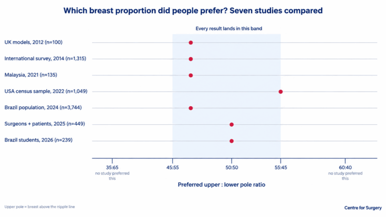 Chart comparing seven studies of preferred breast proportion published between 2012 and 2026, with results falling between a 45:55 and a 55:45 upper-to-lower pole ratio