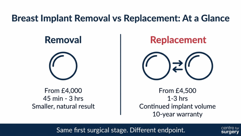 At a glance comparison infographic of breast implant removal versus replacement covering price, procedure time, and result