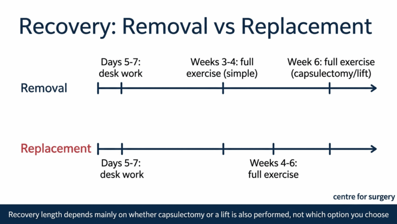 Parallel recovery timeline diagram comparing breast implant removal and replacement