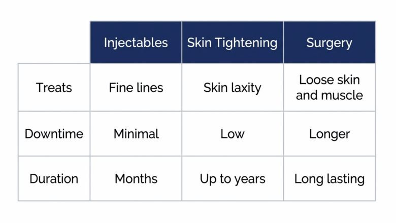 Medical comparison table showing three tech neck line treatment options injectables skin tightening and surgery comparing what they treat downtime and duration