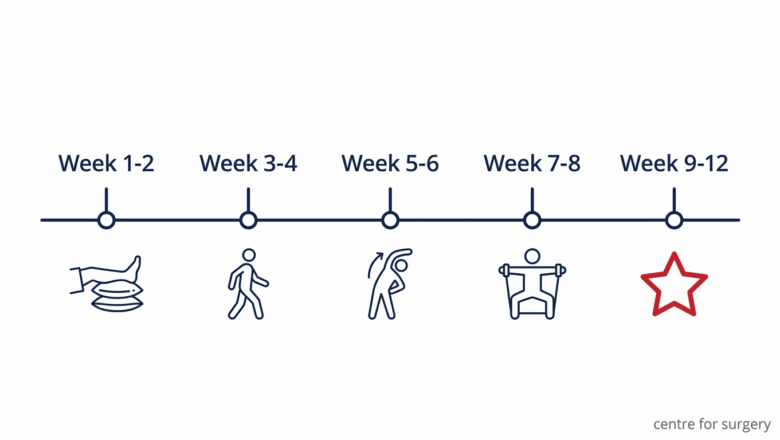 Thigh lift recovery timeline diagram: week 1 to 2, week 3 to 4, week 5 to 6, week 7 to 8, week 9 to 12, at Centre for Surgery London