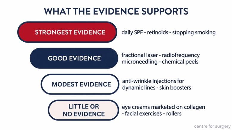 Evidence pyramid for under eye wrinkle treatments — SPF and retinoids strongest, eye creams weakest, Centre for Surgery London