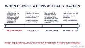 Timeline showing when facelift complications occur — haematoma in the first 24 hours, infection risk days 2 to 7, nerve symptoms weeks 2 to 6, and scar maturation months 3 to 12