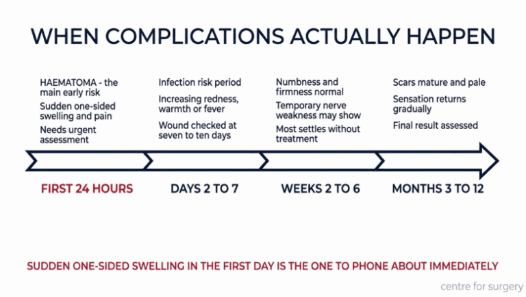Timeline showing when facelift complications occur — haematoma in the first 24 hours, infection risk days 2 to 7, nerve symptoms weeks 2 to 6, and scar maturation months 3 to 12